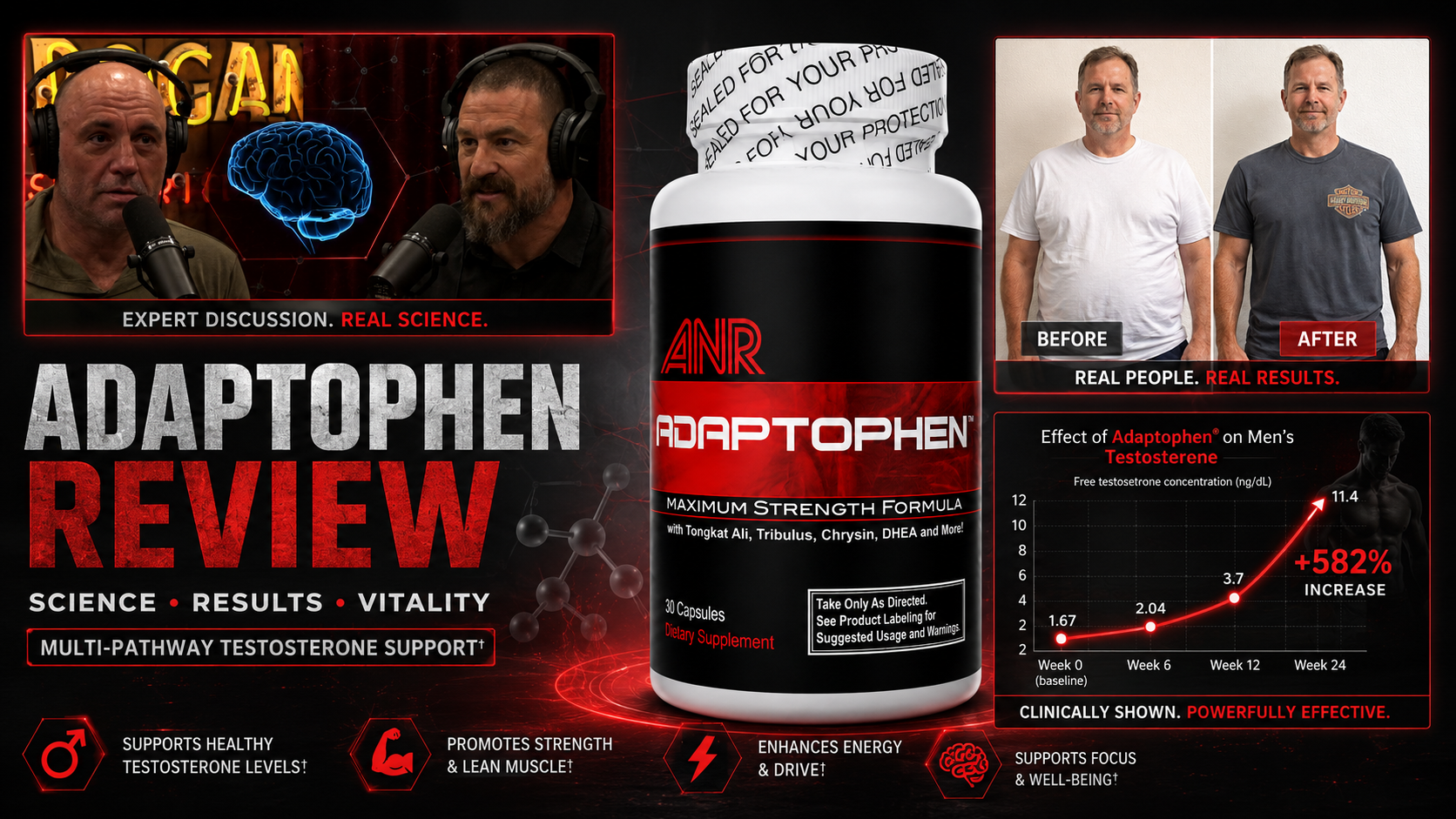 Adaptophen Review science results graphic showing Adaptophen supplement bottle, testosterone support chart, before and after transformation, and men’s vitality benefits