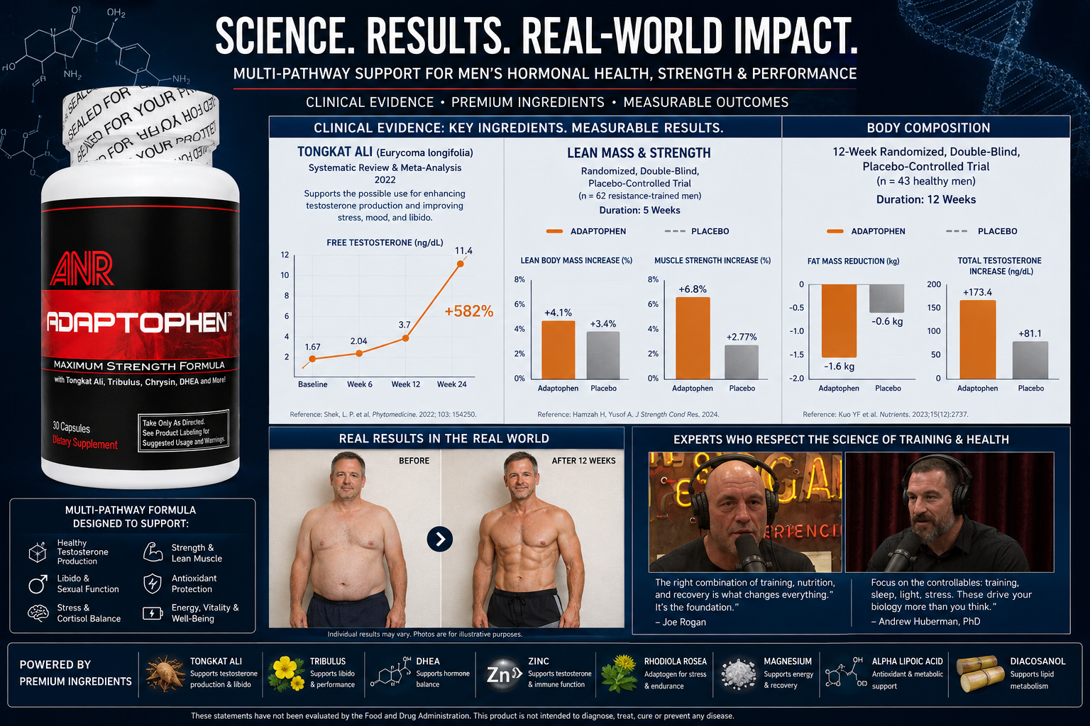Adaptophen Review Sports Nutrition Journal infographic showing clinical evidence, testosterone support charts, Tongkat Ali, DHEA, Tribulus, zinc, magnesium and men’s vitality ingredients