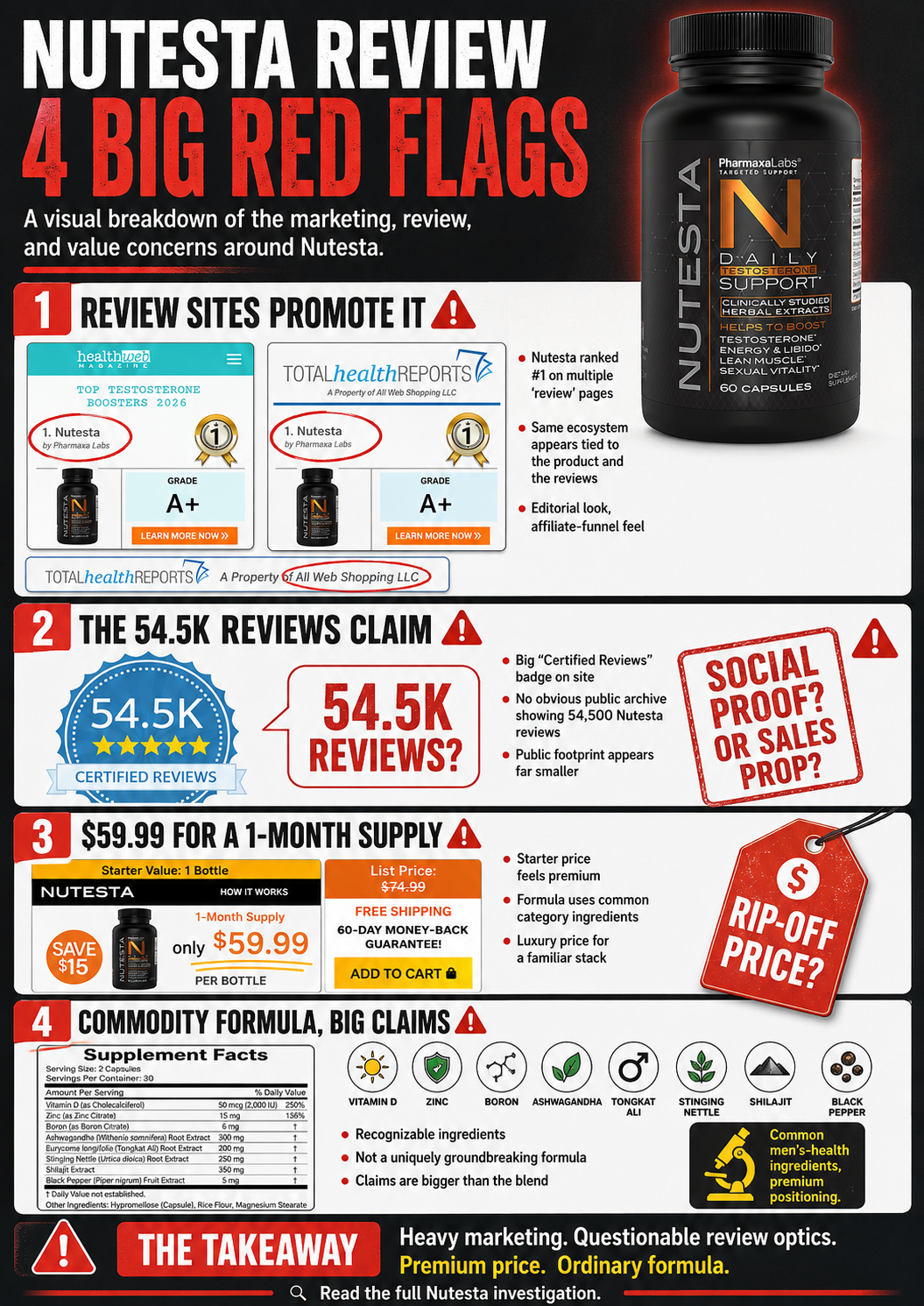 Nutesta supplement review showing one-month supply pricing, supplement facts, and sales page claims